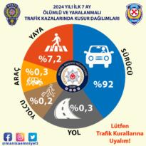 2024 yılı ilk 7 ay ölümlü ve yaralanmalı Trafik kazalarında kusur dağılımları açıklandı